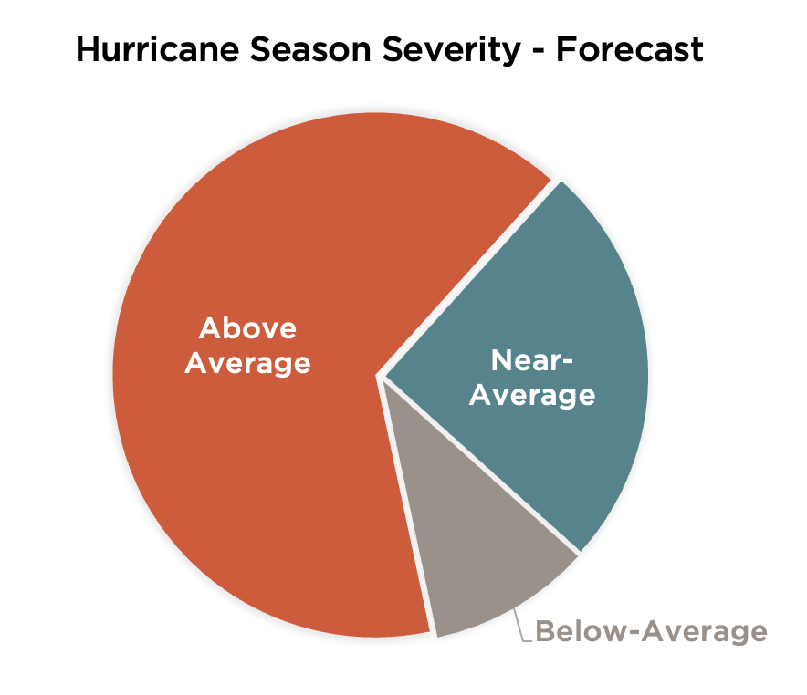 Hurricane Season Severity